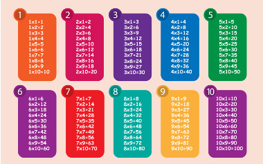 Tabuada de multiplicação do 1 ao 12 - Ponto do Conhecimento